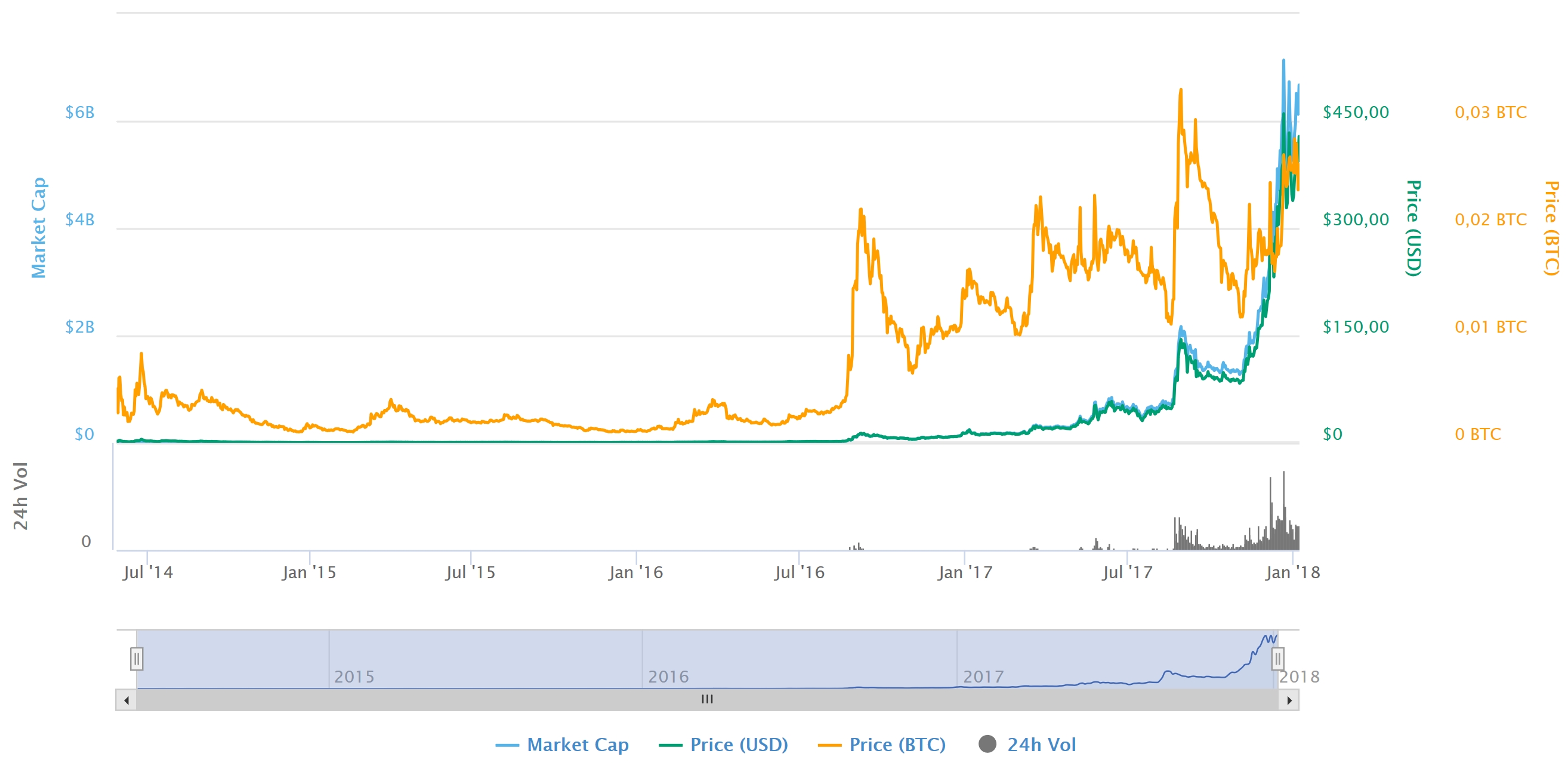 monero to bitcoin chart