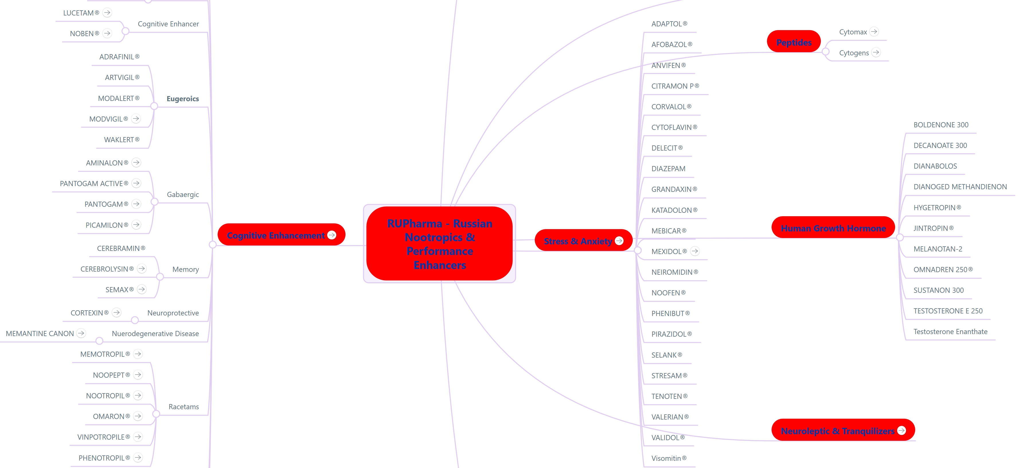 RUPharma.com nootropics tree